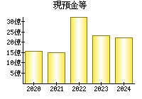 現預金等