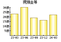 現預金等