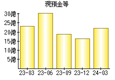 現預金等