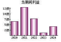 当期純利益