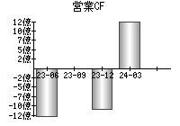 営業活動によるキャッシュフロー