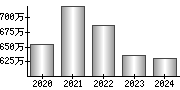 平均年収（単独）