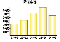 現預金等