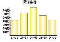 現預金等