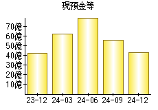 現預金等