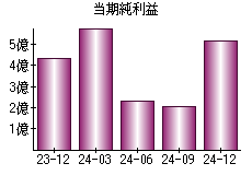 当期純利益