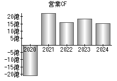 営業活動によるキャッシュフロー