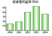 総資産利益率(ROA)