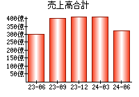 売上高合計