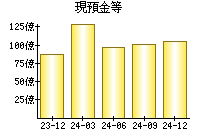 現預金等