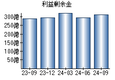 利益剰余金