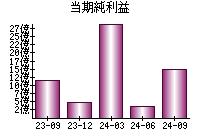 当期純利益