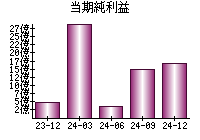 当期純利益