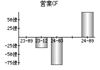 営業活動によるキャッシュフロー