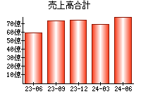 売上高合計