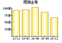 現預金等