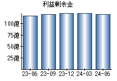 利益剰余金