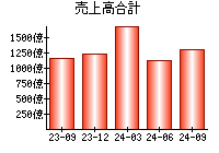 売上高合計