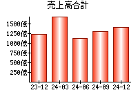 売上高合計