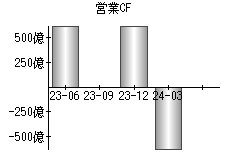 営業活動によるキャッシュフロー