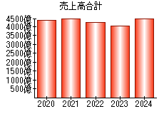 売上高合計