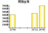 現預金等