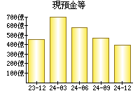 現預金等