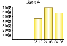 現預金等