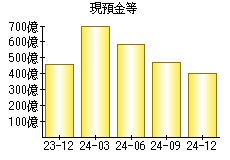 現預金等