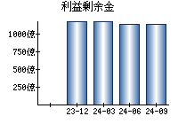 利益剰余金