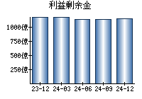 利益剰余金