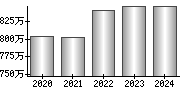 平均年収（単独）