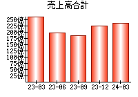 売上高合計