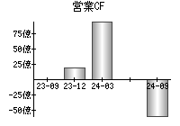 営業活動によるキャッシュフロー