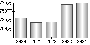 平均年収（単独）