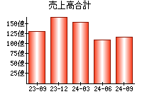 売上高合計