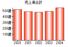 売上高合計