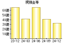 現預金等