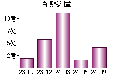 当期純利益