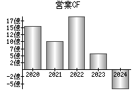 営業活動によるキャッシュフロー