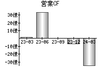 営業活動によるキャッシュフロー