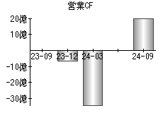 営業活動によるキャッシュフロー