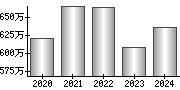 平均年収（単独）