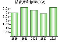 総資産利益率(ROA)