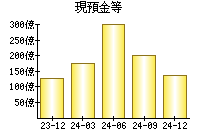 現預金等