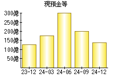 現預金等