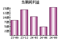 当期純利益