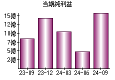 当期純利益