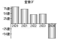 営業活動によるキャッシュフロー