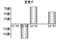 営業活動によるキャッシュフロー